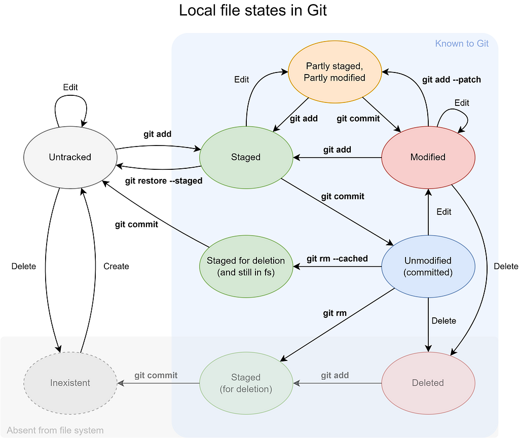 Local file states in git