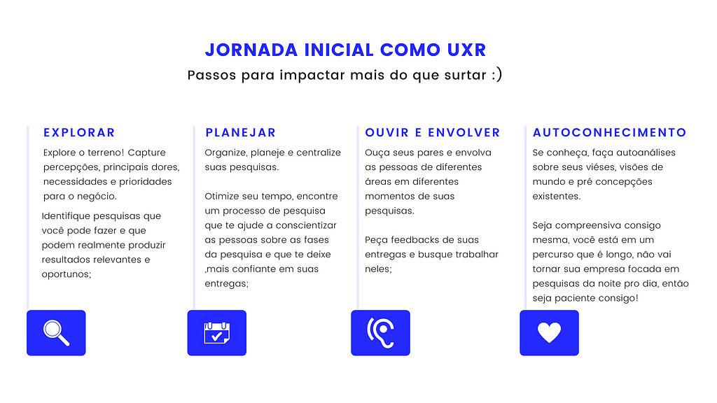 Na imagem há o seguinte título: jornada inicial, logo abaixo, é apresentado os tópicos abaixo: Explorar — Explore o terreno! Capture percepções, principais dores, necessidades e prioridades para o negócio. Planejar — Organize, planeje e centralize suas pesquisas. Ouvir e envolver — Ouça seus pares e envolva as pessoas de diferentes áreas em diferentes momentos de suas pesquisas. Autoconhecimento — Se conheça, faça autoanálises sobre seus viéses, visões de mundo e pré concepções existentes.