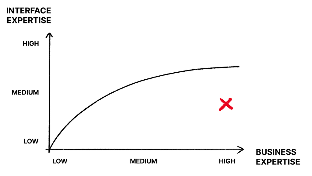A graph with a mark on medium interface expertise and high business expertise.