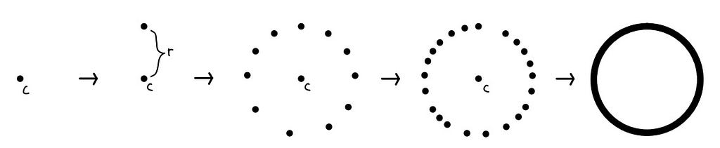 Illustration of the above, circle defining, steps.