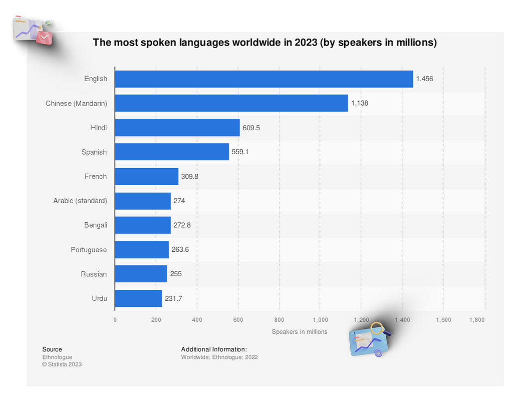 graphic about the most language used in the world. It is english.