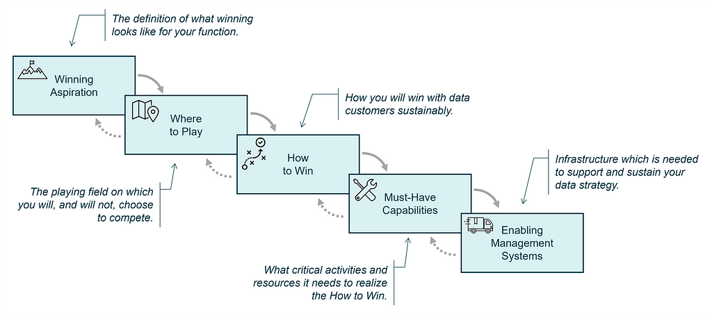 The five boxes of the data strategy choice cascade.