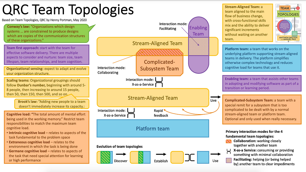 QRC Team Topologies made by Henny Portman, based on the book Team Topologies