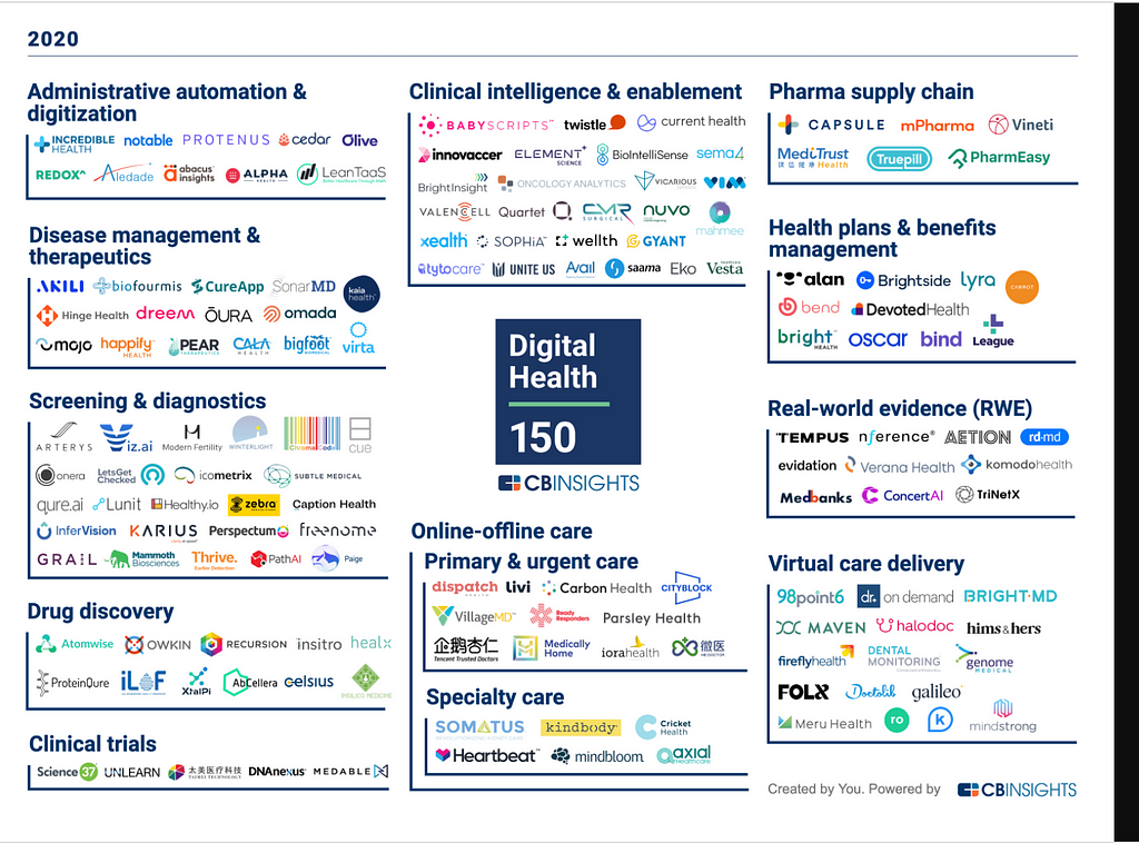 Digital health leading 150 global startups for 2020