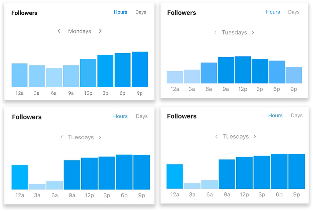 hashtags for comments and the followers for each day