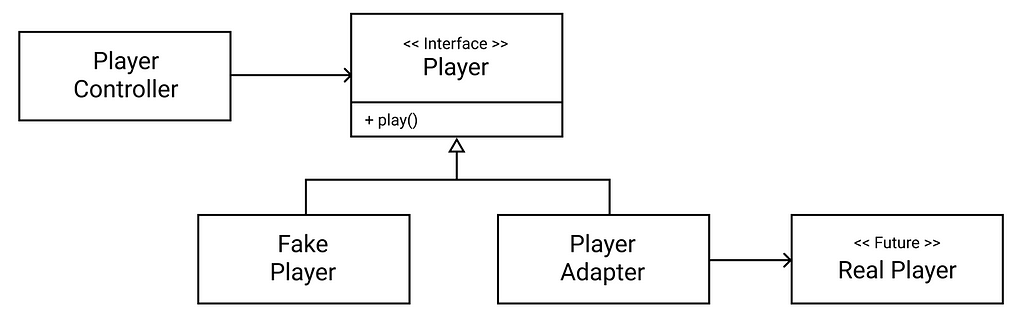 對 Player 的預測