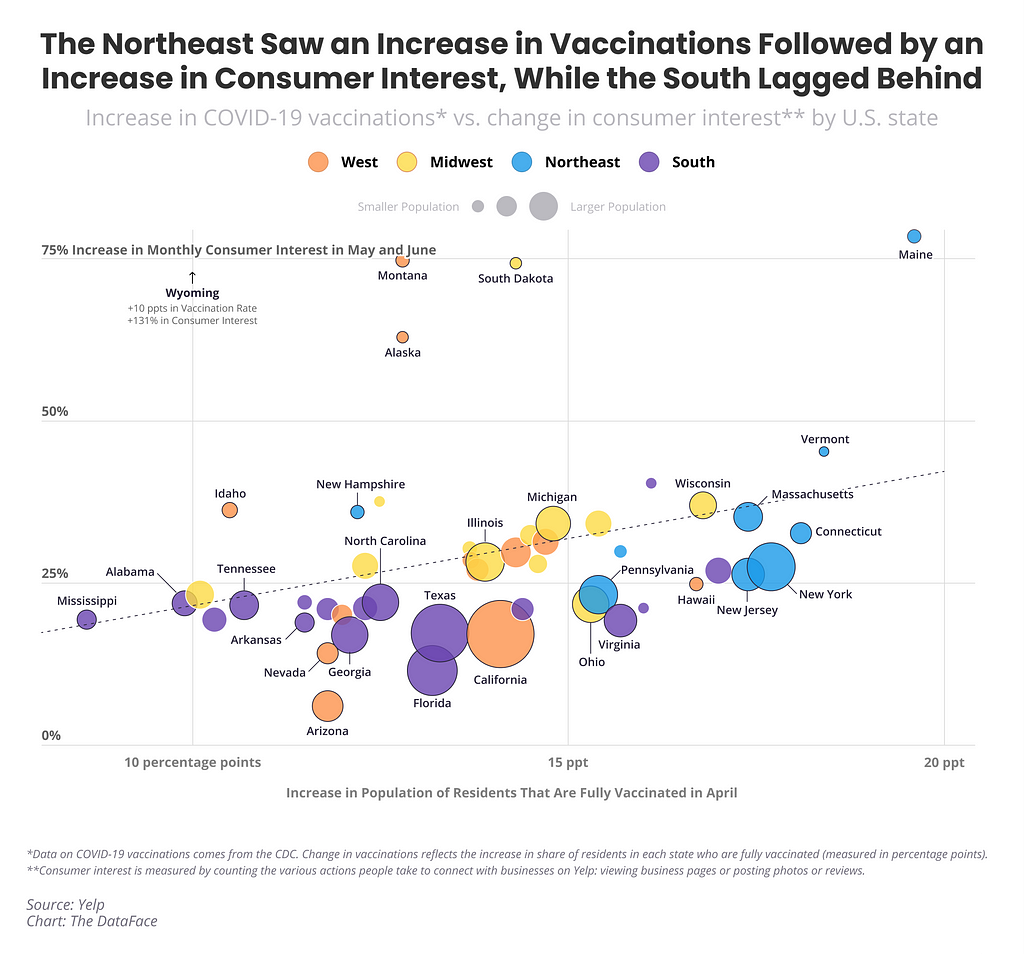 The Northeast Saw an Increase in Vaccinations Followed by an Increase in Consumer Interest, While the South Lagged Behind