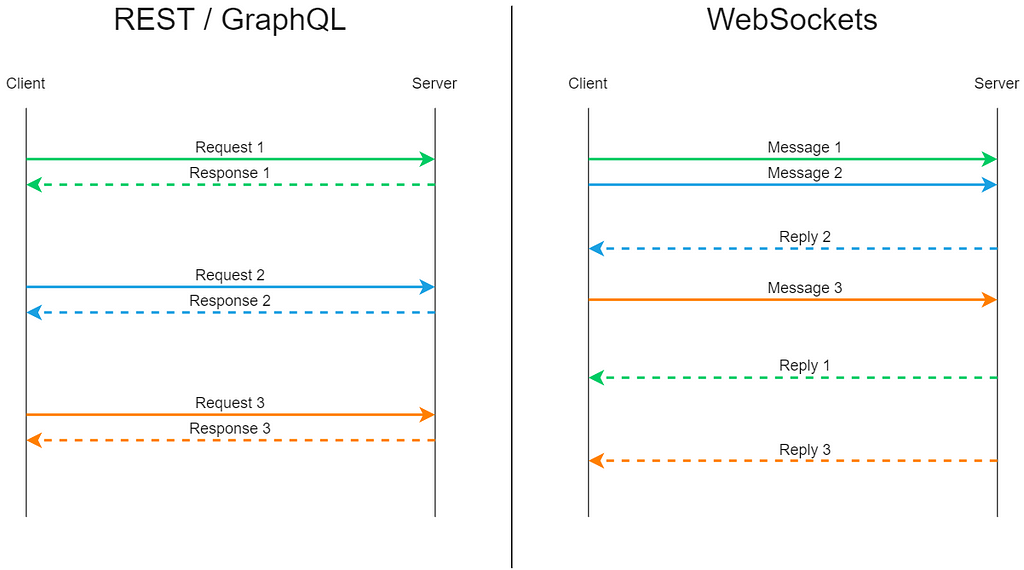 WebSockets and AsyncIO: REST/GraphQL and WebSockets comparison