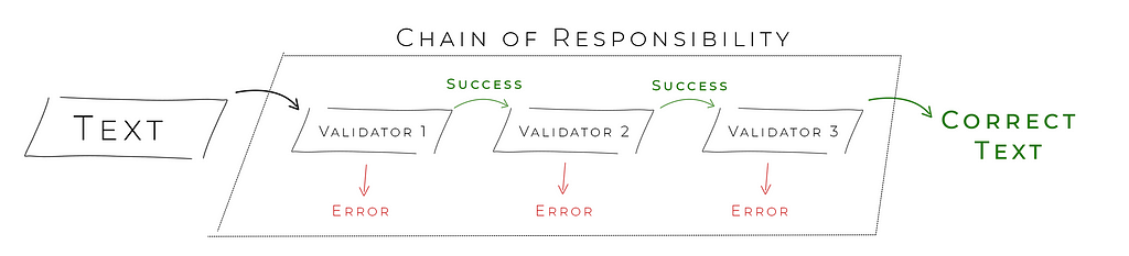 Chain of responsibility design pattern.
