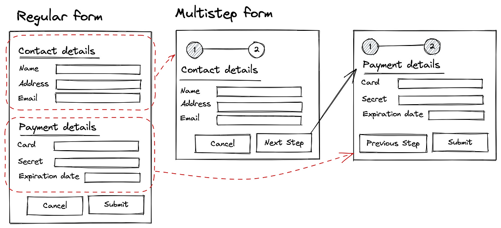 regular form: enter information, then submit. multistep form, has a next page with a different heading
