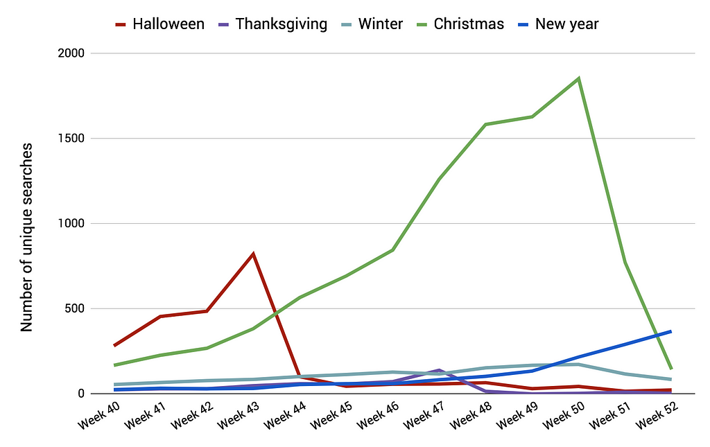 Searches per week and month for different keywords in Q4 2018.