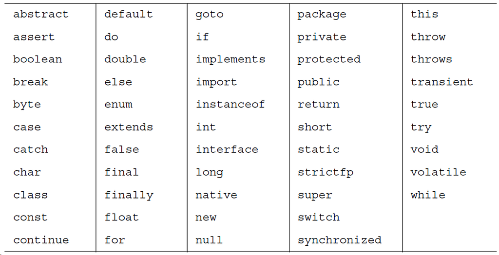 Java keywords or reserved words that can’t be used as names for Java variables