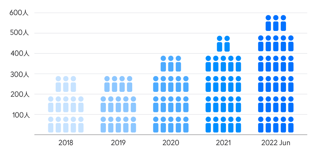 Ubiquiti Taiwan 近年員工人數持續成長，截至 2022 年已有超過 500 人。