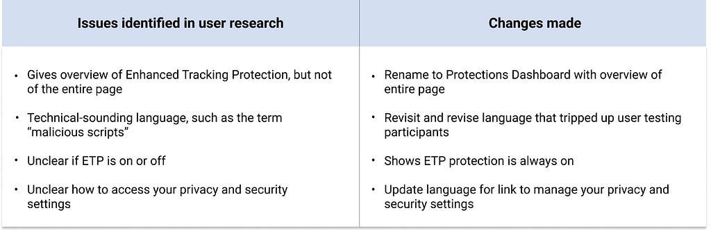 A chart outlining issues identified in user research and changes that were made.