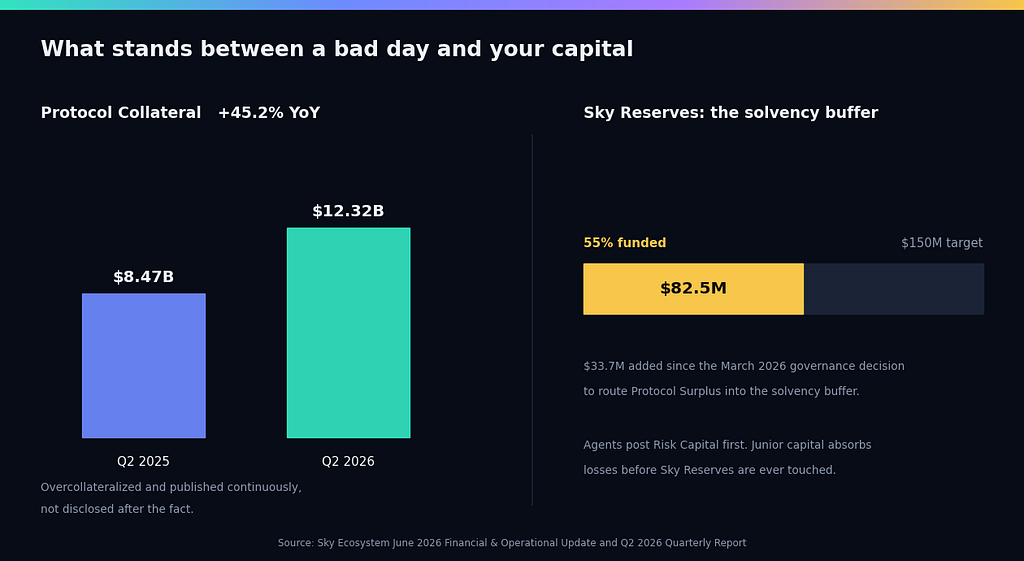 Two layers sit ahead of an allocator: Agent Risk Capital first, then a solvency buffer at 55% of its governance-set target.