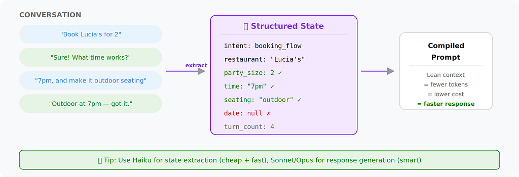 Multi-turn memory with structured state extraction.