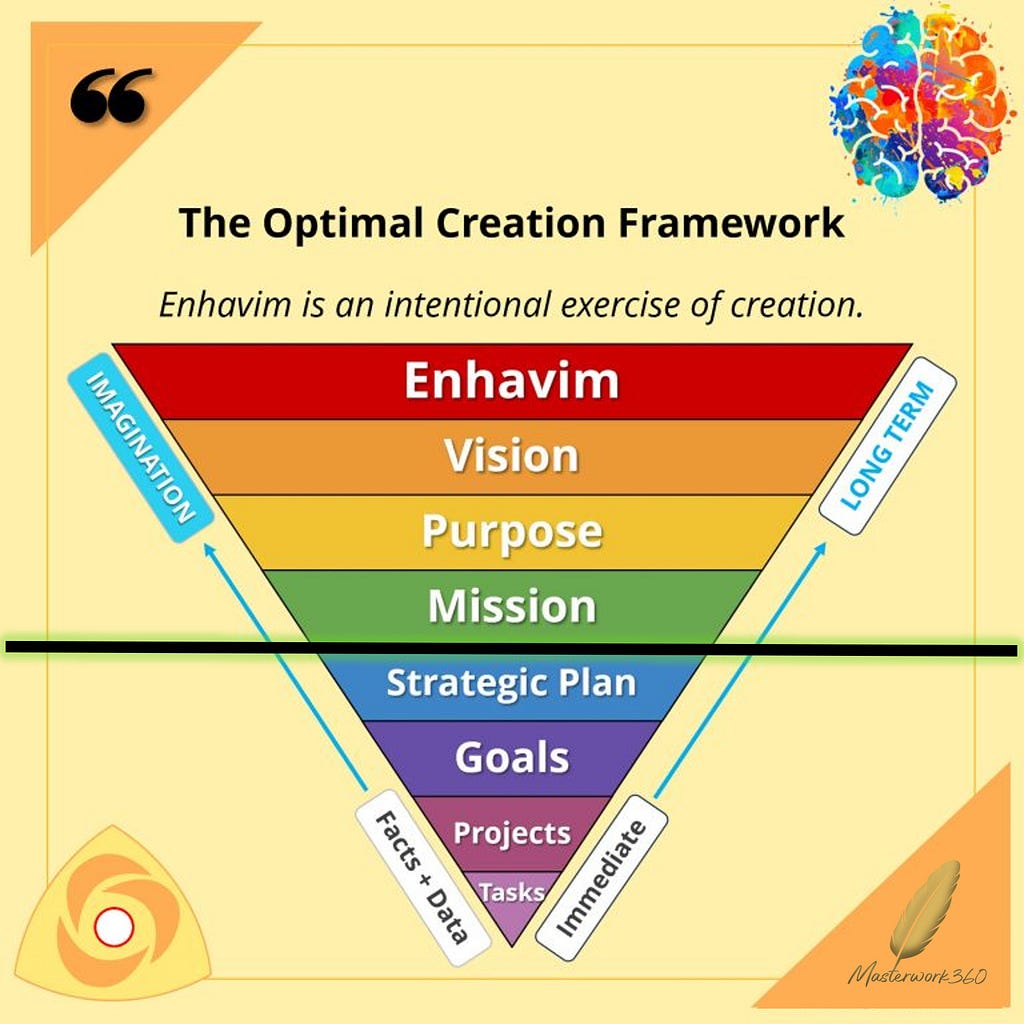 Enhavim optimal creation framework