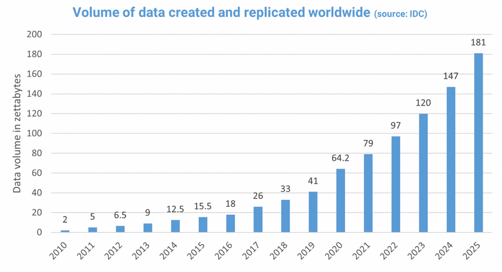 Chart showing exponential growth in data created and replicated worldwide