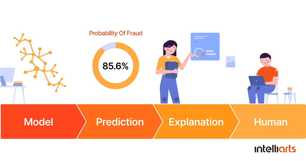 How ML-based fraud detection works