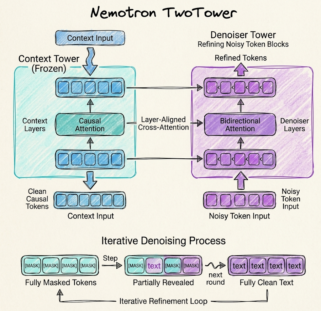 NVIDIA Just Made Diffusion Models Practical for Text: The TwoTower Breakthrough
