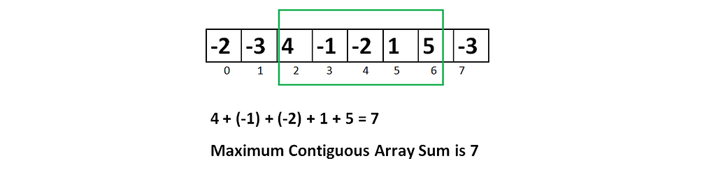 Illustration of the largest subarray sum problem showing the subarray [4, -1, 2, 1] within a larger array with a sum of 7.