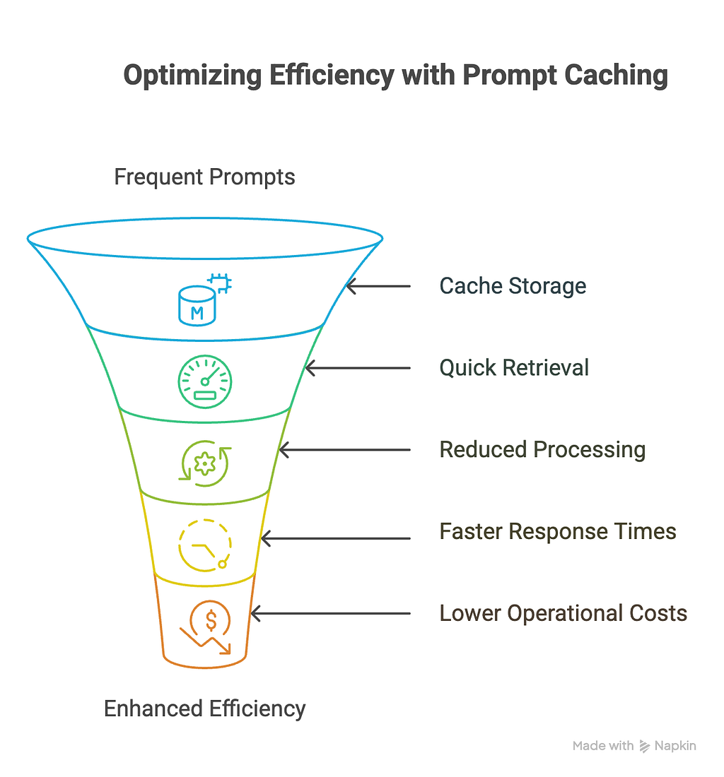 Prompt Caching: Slashing Latency and Cost