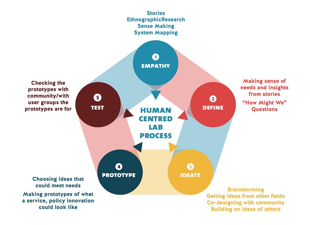 Human Centred Design Process flow chart