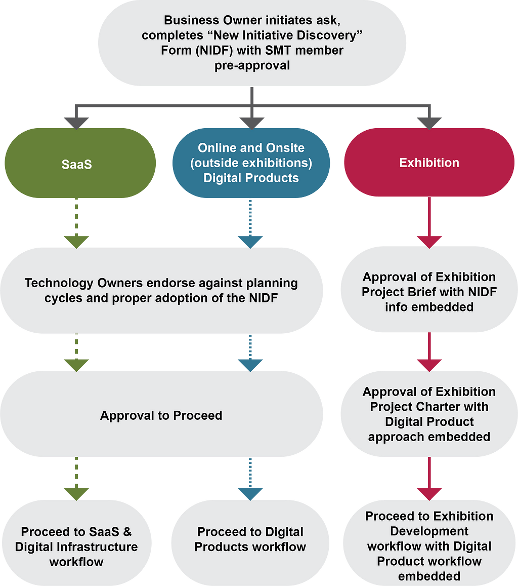 A flow chart detailing the steps to inititate a digital project at Ingenium