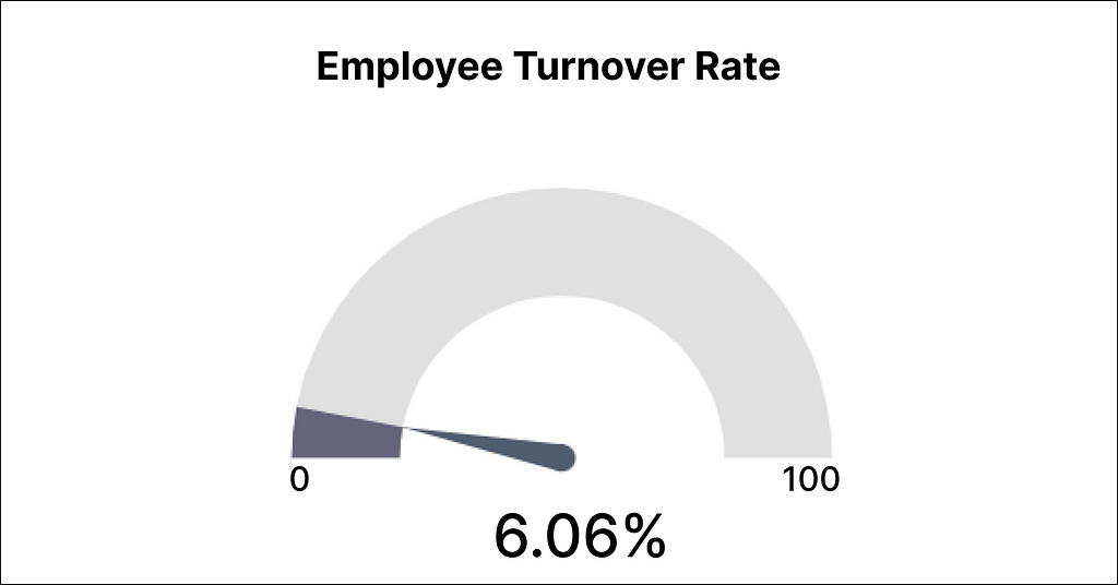Employee turnover rate metric for Labour Day Workforce Efficiency