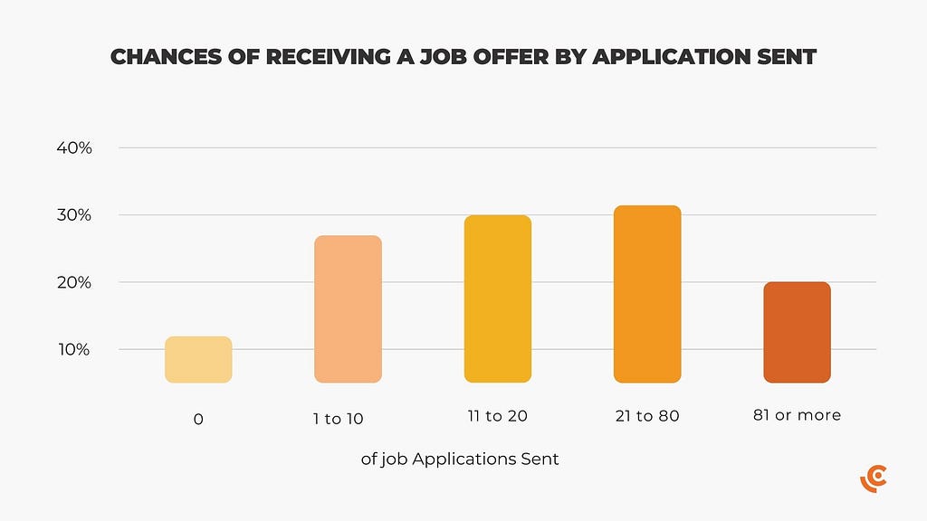 Chances of receiving a job offer by application sent — Clous