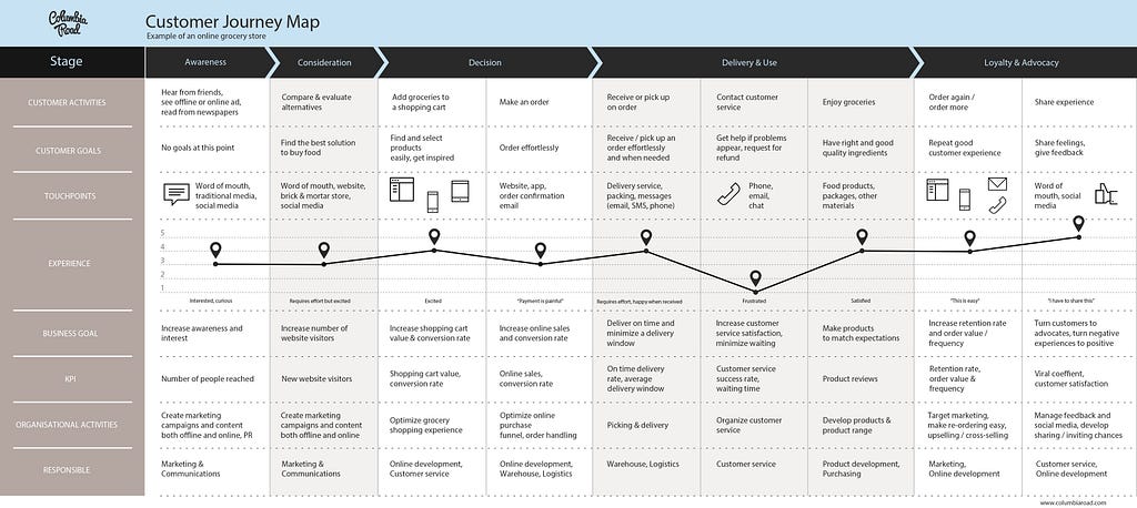 customer journey map