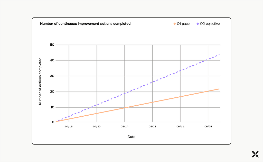 Diagram: Pace of continuous improvement over Q1 versus goal for the pace of continuous improvement over Q2.