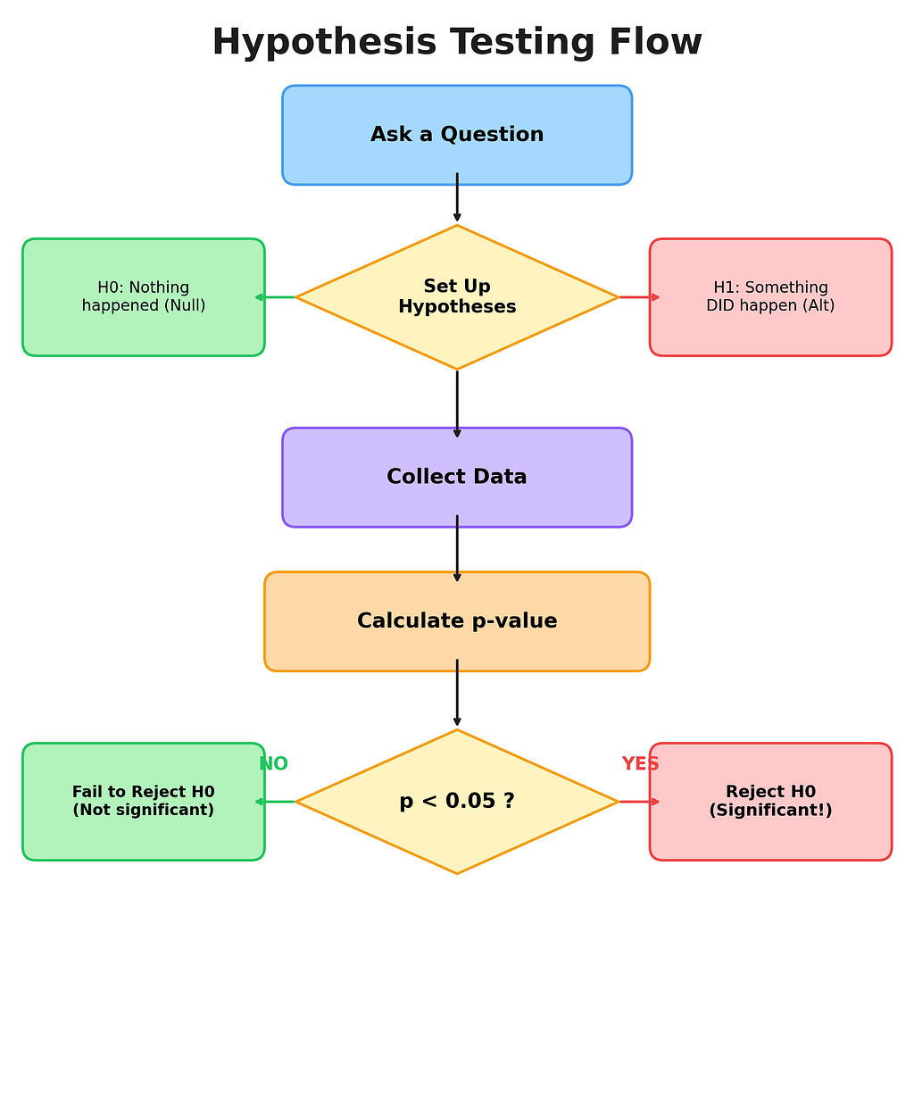 Flowchart showing hypothesis testing process from asking a question through setting hypotheses, collecting data, calculating p-value, to making a decision