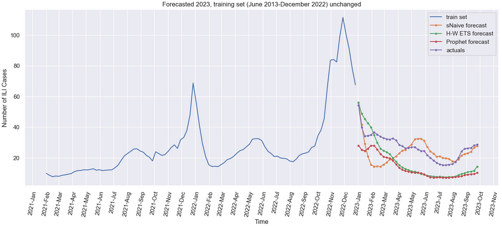 Graph with visualising the Number of ILI cases over time, split into training set and testing set. The predictions for 2023 by three models are plotted together with testing period’s actual values. Forecasts are fairly close to the actual values, the closest being Holt-Winters ETS model’s predictions.