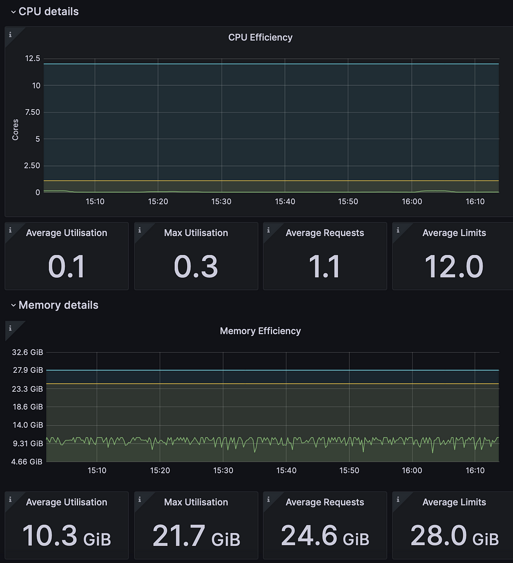 Grafana showing us some underused resources… Isn´t this sad?