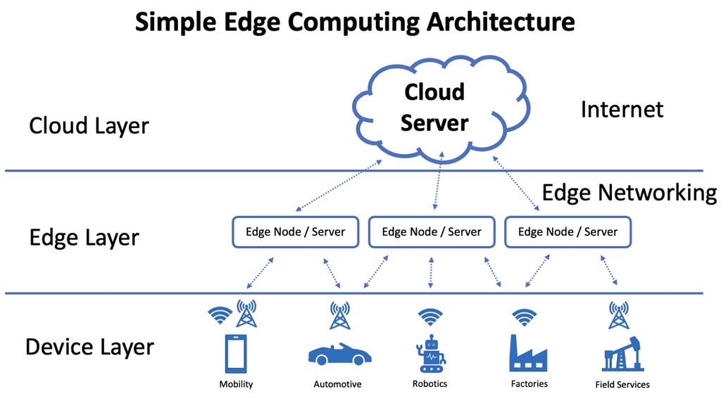 Edge Computing and Cloud Computing in Simple Terms