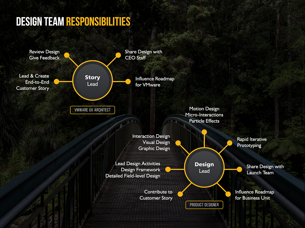 Picture: Design Team Responsibilities between VMware UX Architect and Design Lead for Outposts.