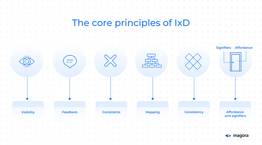 Diagram relating to IxD principles: each symbol represents a different principle