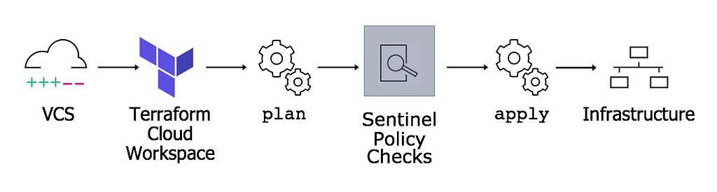 This diagram shows how Sentinel fits into Terraform Cloud runs. It sits between the plan and the apply steps.