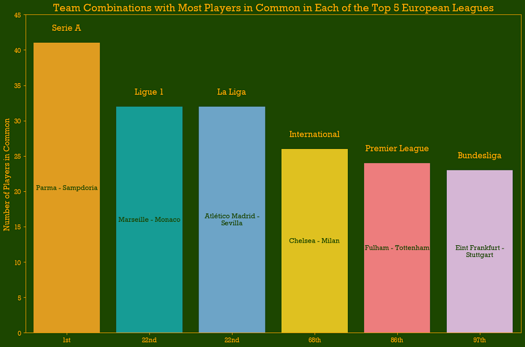 Club pairings with most shared players