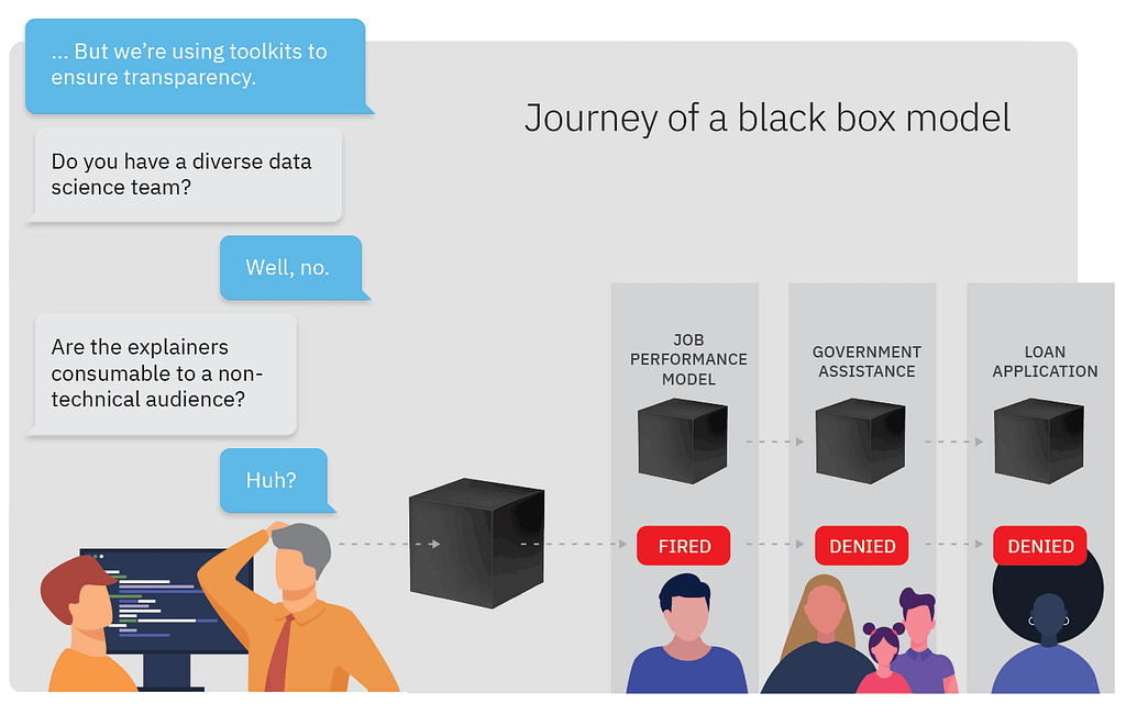 Blackbox model: A system which can be viewed in terms of its inputs and outputs, without any knowledge of its internal workings. Image assets sourced from IBM Digital Asset Management. Composition by Kim Holmes.