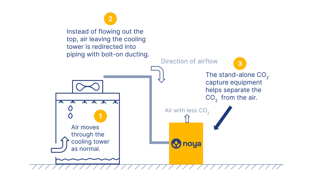 A visual image of Noya’s carbon capture process.