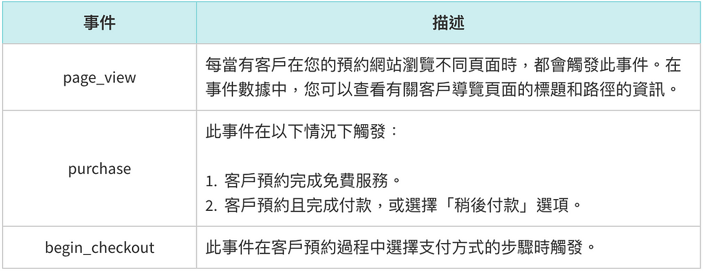 客製功能介紹：5 分鐘配置 Google Analytics，輕鬆掌握預約網站數據！