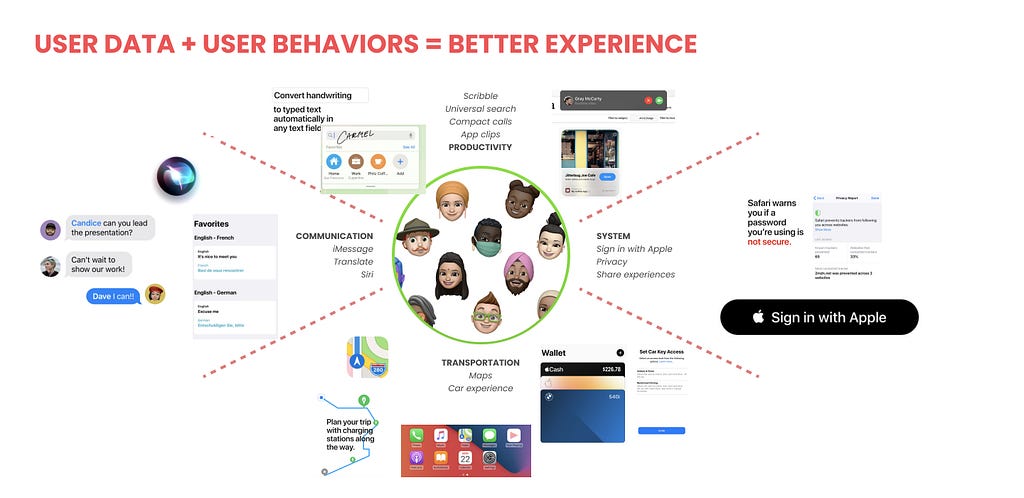 This picture I created in Figma to show how I separate these software updates into small pieces based on consumer behaviors