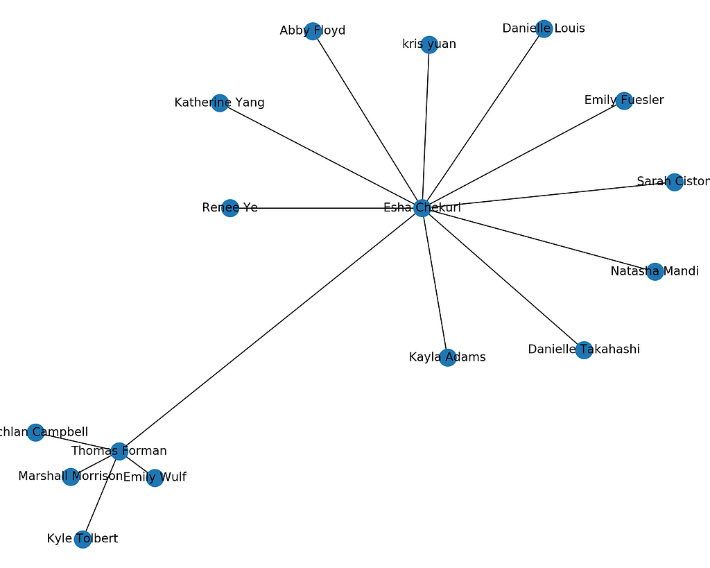 Simple network of black lines linking between annotated blue dots.