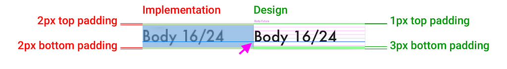 Example 15. “Body” component design and implementation with corrected implementation padding compared side by side.