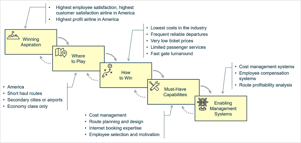 The strategy choice cascade applied to describe the corporate strategy of Southwest Airlines, to illustrate how it is used in practice.