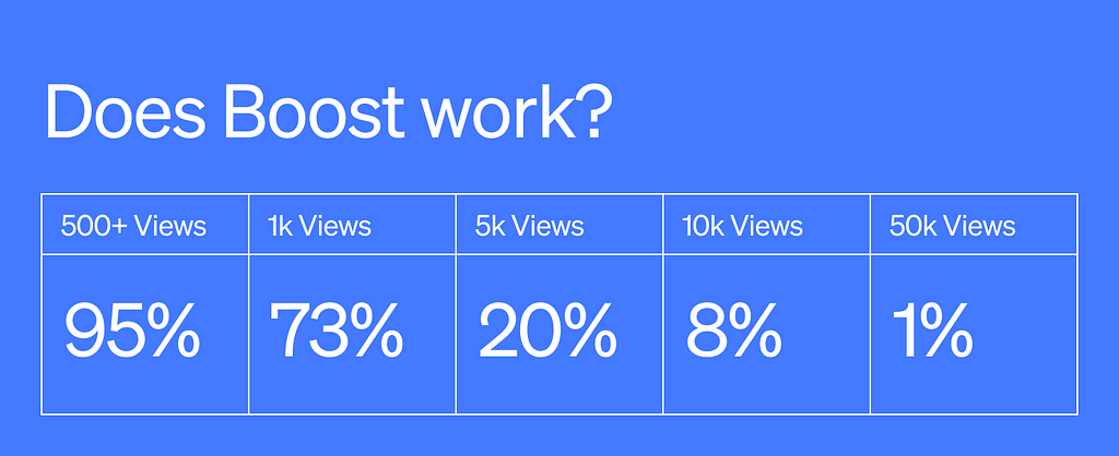 A chart reads Does Boost work? And shows that 95% of Boosted stories get 500+ views, 73% of Boosted stories get 1k views, 20% of Boosted stories get 5k views, 8% get 10k views, and 1% get 50k views.