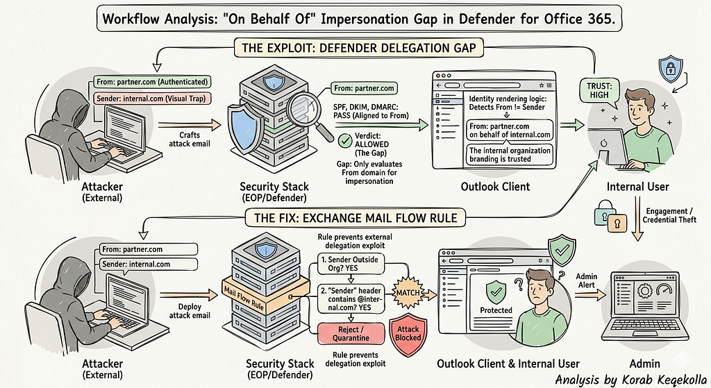The Gap and Solution Visual