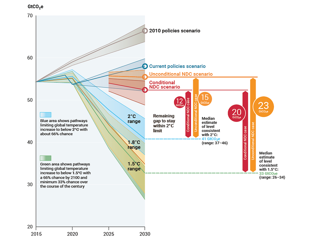 The emissions gap in one (not-so) simple chart (Source: UNEP)